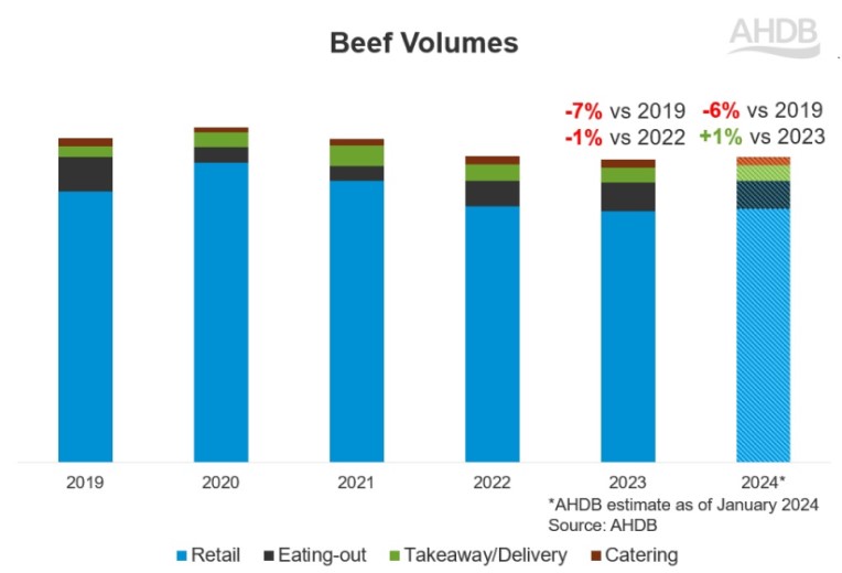 Demand Beef volumes predicted to grow 1% on 2023
